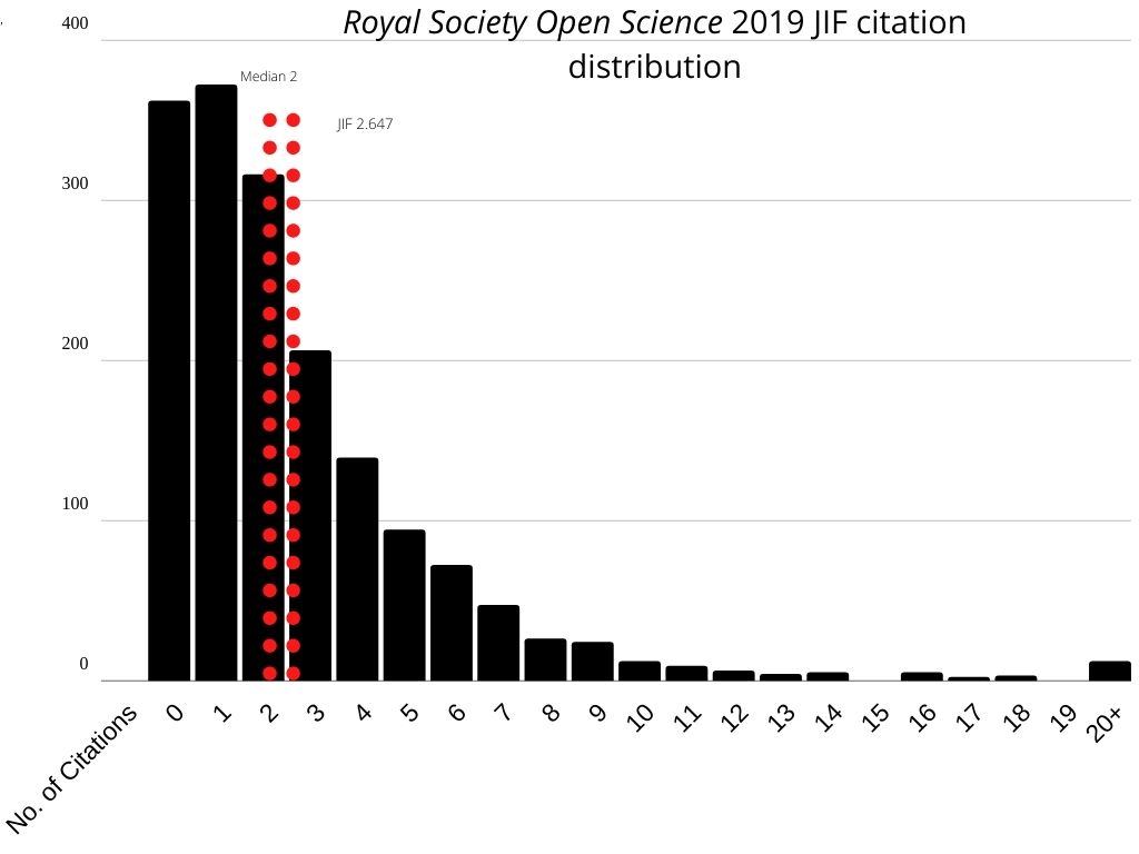 Journal metrics Royal Society Open Science